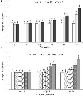 Long-Term Effect of Elevated CO2 on the Development and Nutrition Contents of the Pea Aphid (Acyrthosiphon pisum)